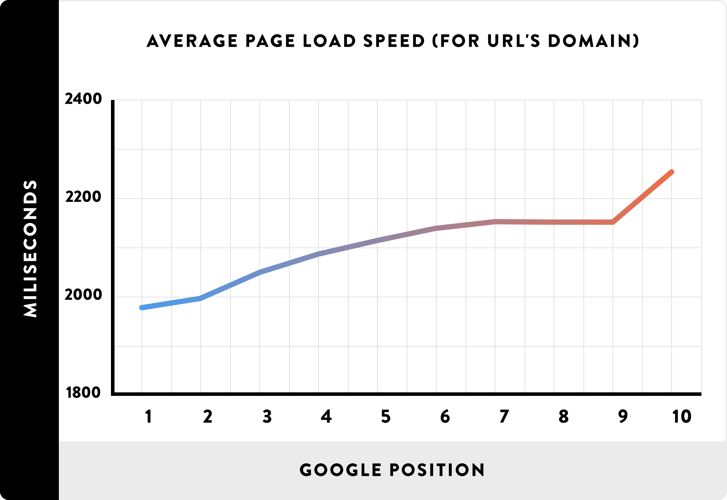 Average Page Load Spead (for URL's domain)_line