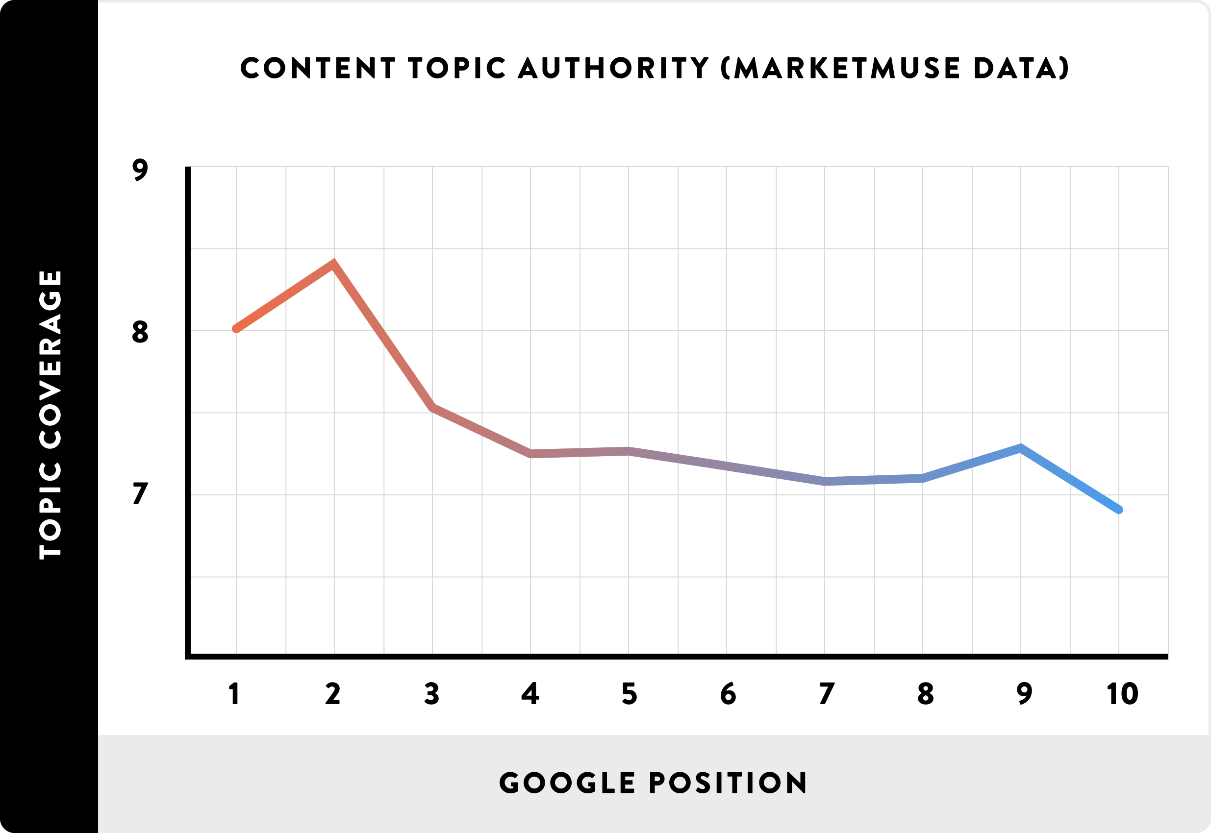 07_Content Topic Authority (MarketMuse Data)_line